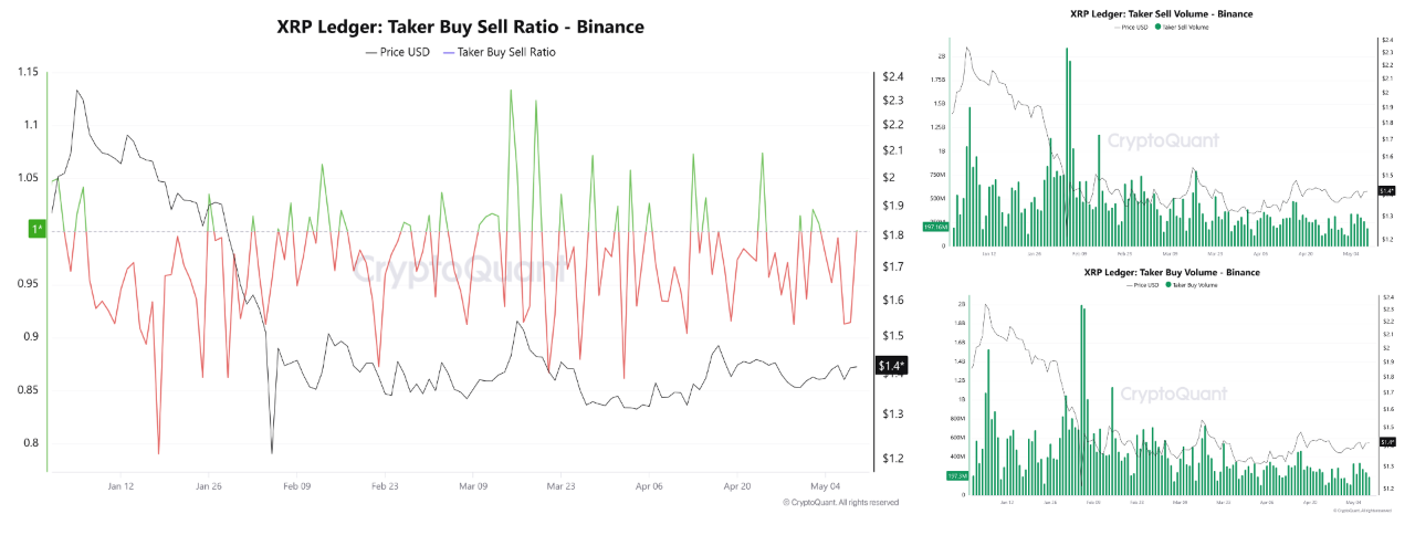 XRP Taker Buy/Sell Ratio
