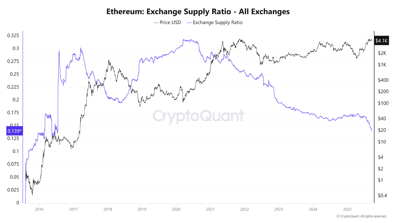 Ethereum Exchange Supply Ratio (ESR) at Historic Lows: Supply Shock  Scenario for Price | 크립토퀀트