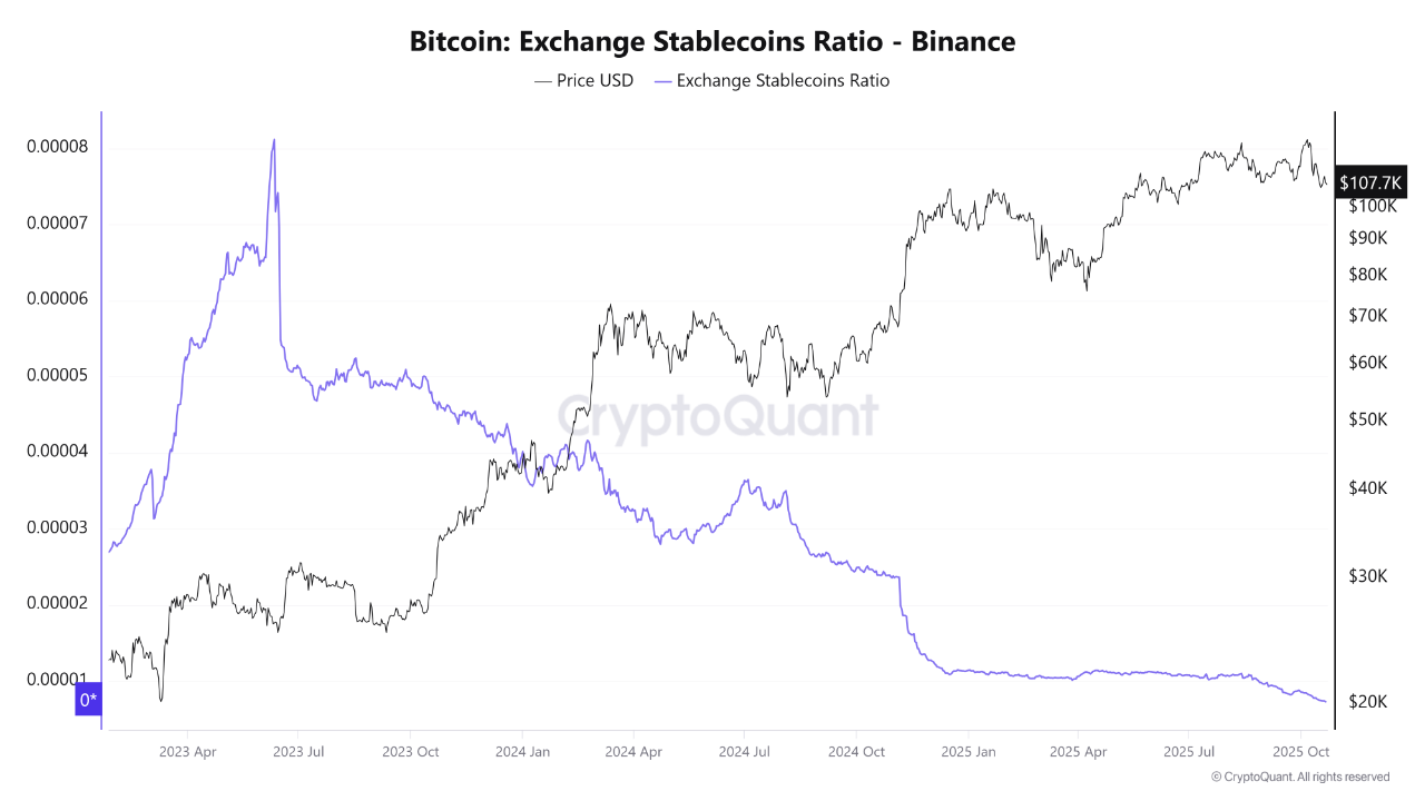 Stablecoin Reserves Soar, Is Bitcoin’s Next Rally Loading | CryptoQuant