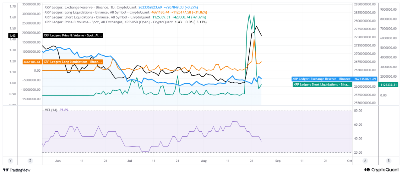 XRP Clears Resistance Liquidity | Source: CryptoQuant XRP Clears Resistance Liquidity | Source: CryptoQuant