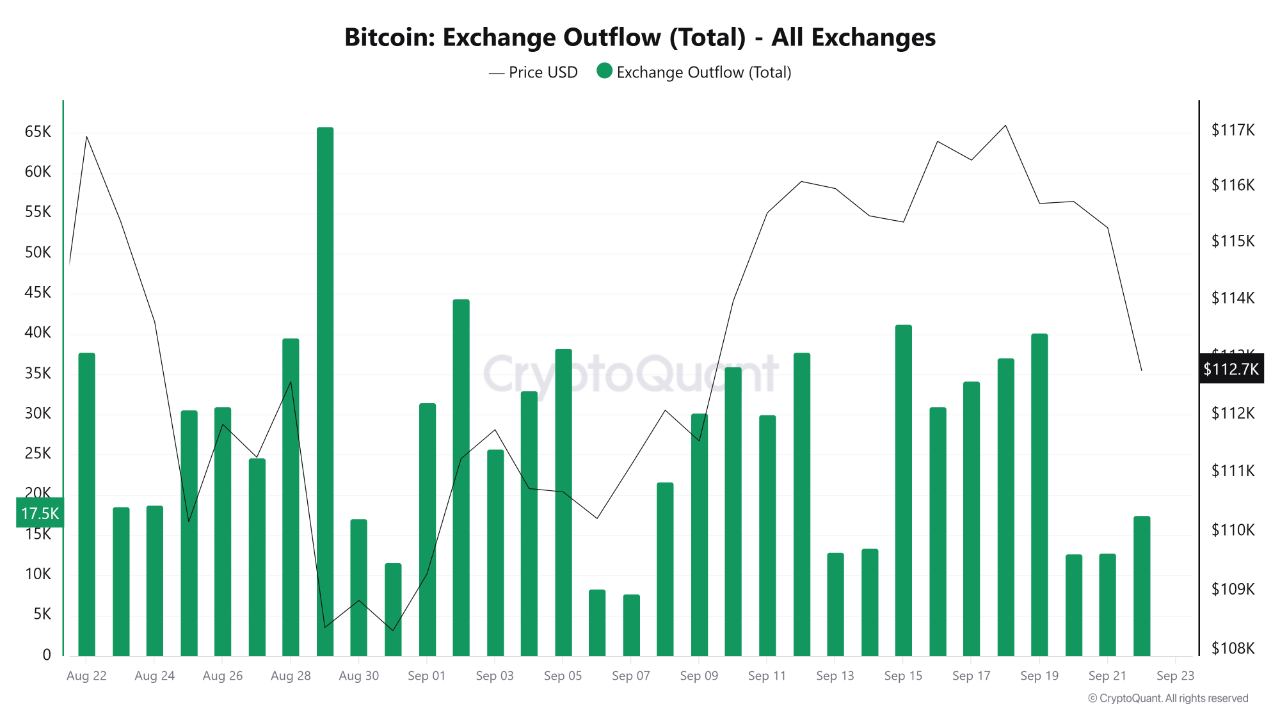 Bitcoin Exchange Inflow–Outflow Balance: Selling Pressure Rises at ...