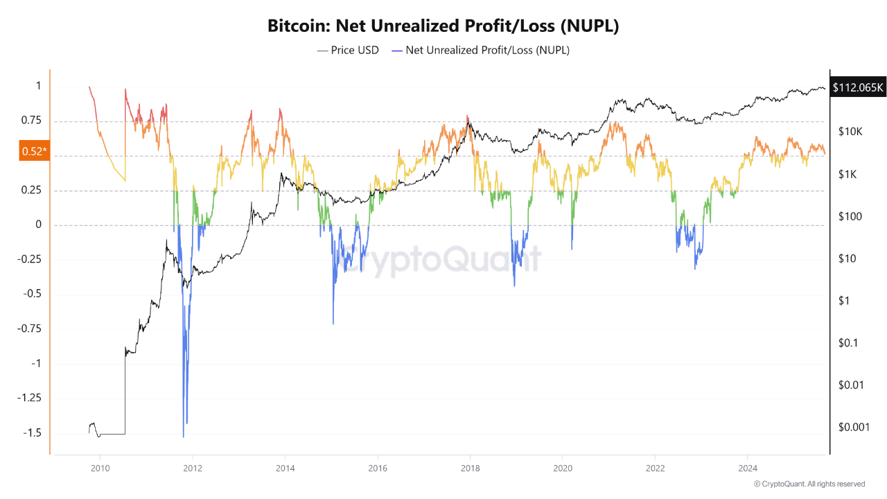 Faith & Optimism Phase in the Market Could Push Bitcoin to $150,000! Bitcoin  Net Unrealized Profi...
