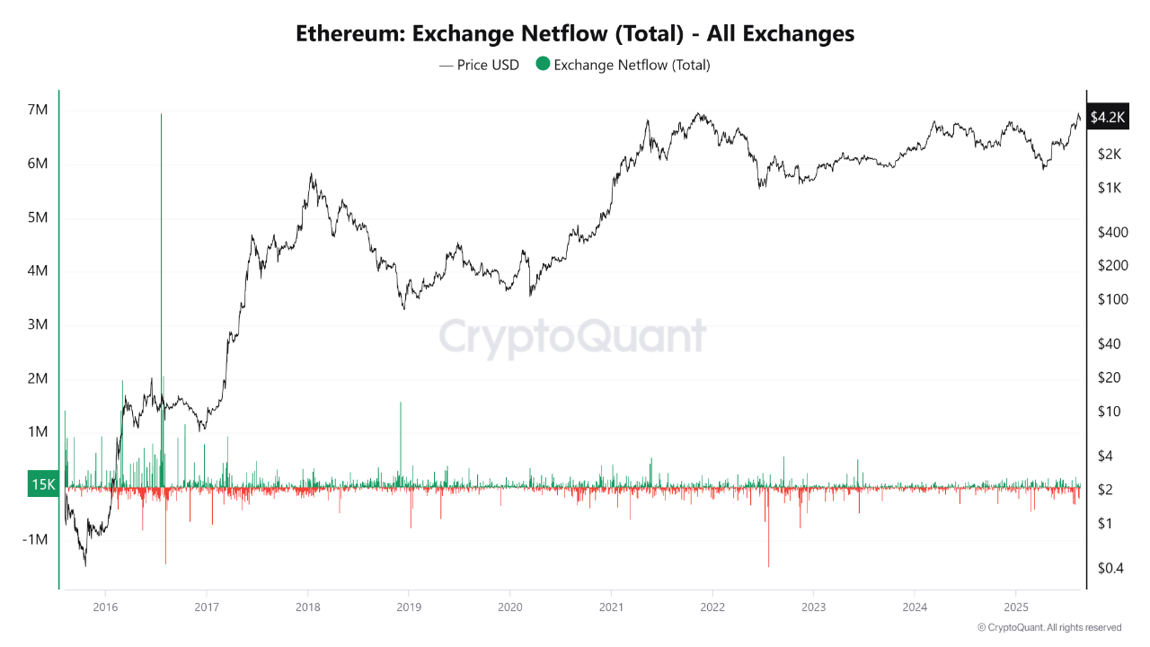 Ethereum: Exchange Netflow (Total) – All Exchanges Analysis | CryptoQuant