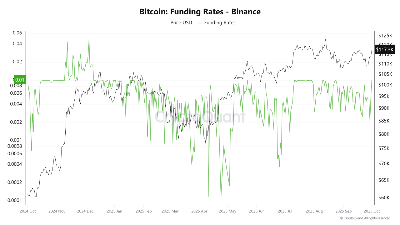 Bitcoin Funding Rates on Binance Indicate a Potential Rally ...