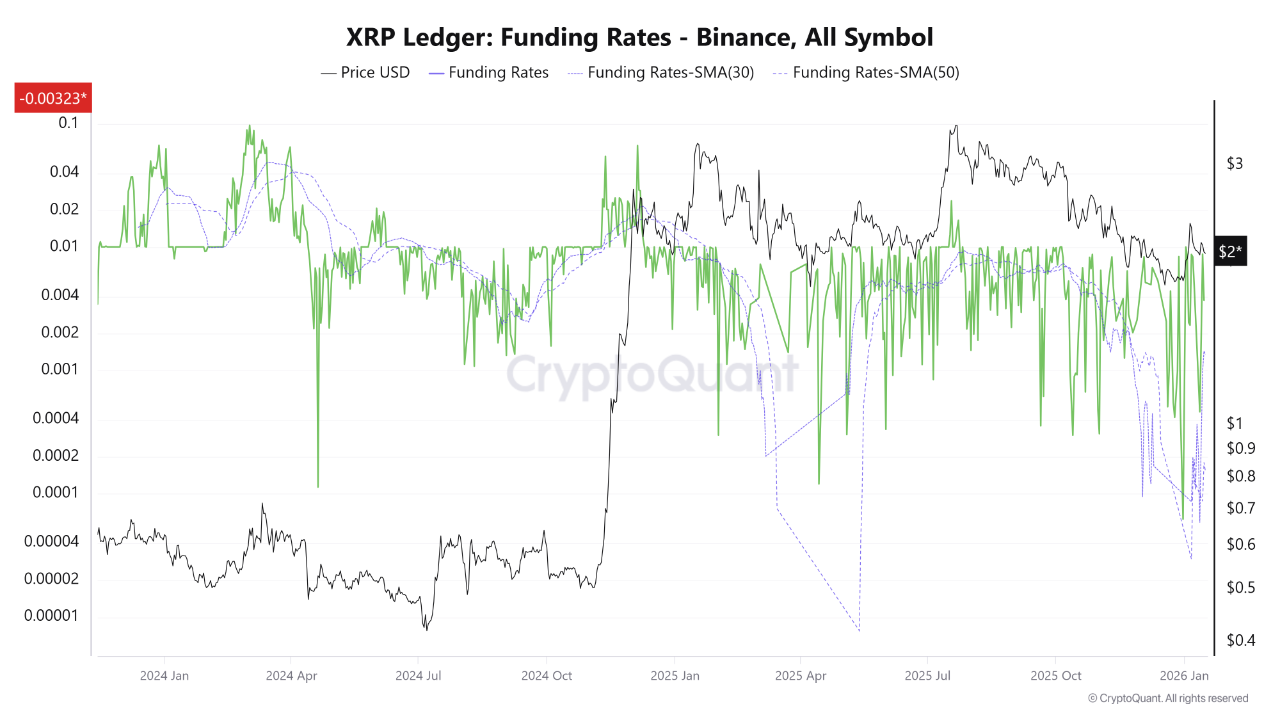 Les taux de financement XRP deviennent négatifs puisque les failles de l'ETF détiennent plus de 800 millions de jetons - BitRSS | Related Crypto Article