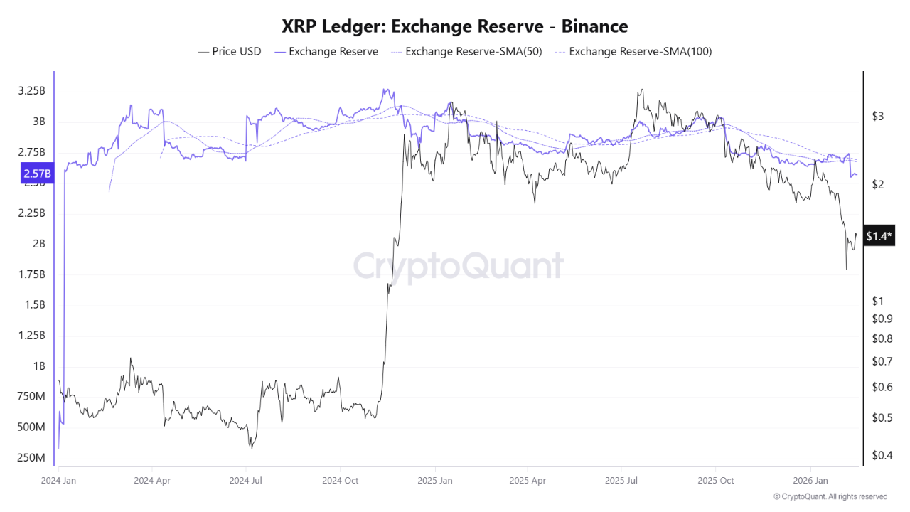 Xrp Rise Can XRP Rise While Reserves Are Falling? | CryptoQuant