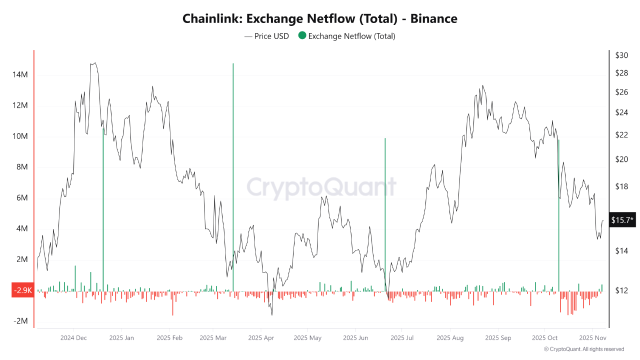 Chainlink Netflow Chart Indicates Ongoing Selling Pressure | CryptoQuant