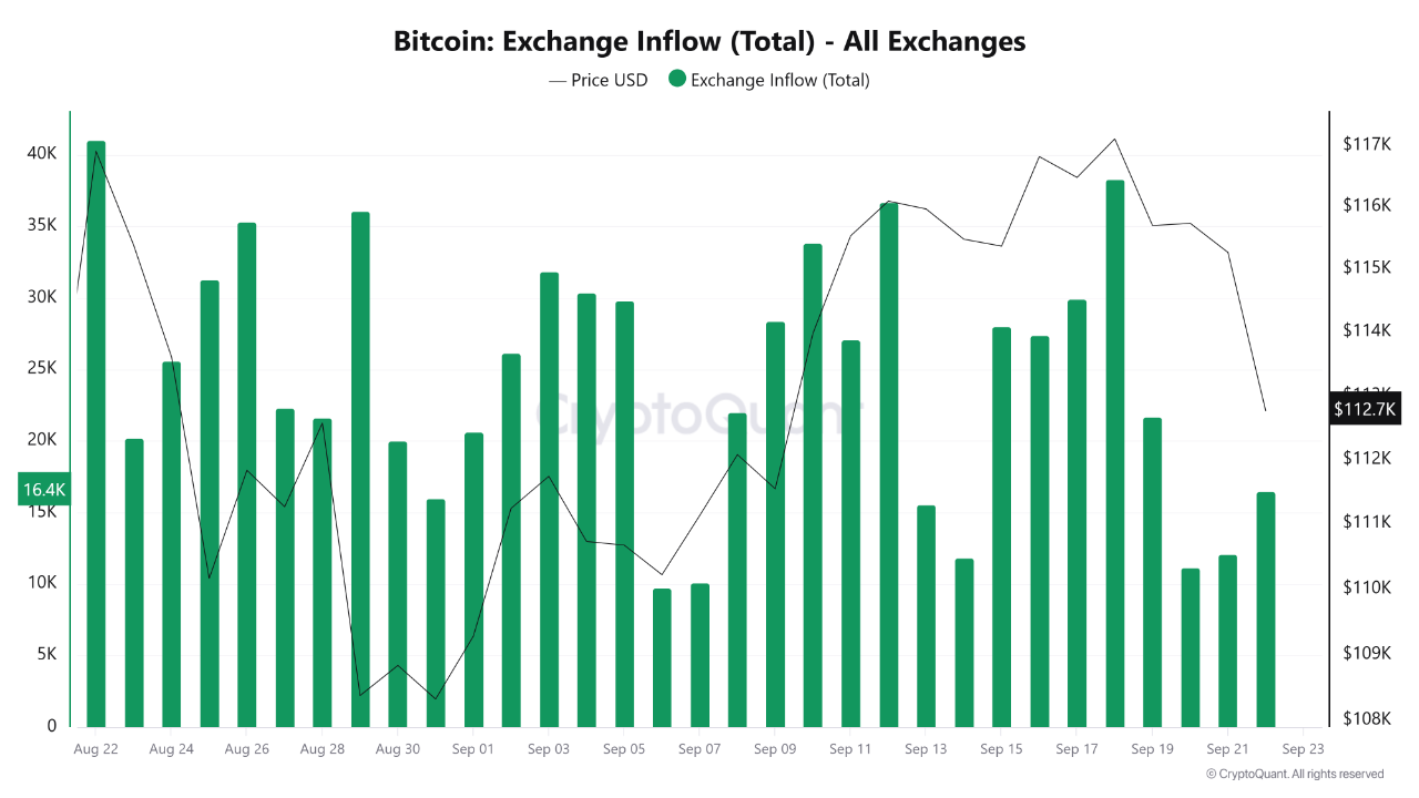 Bitcoin Exchange Inflow–Outflow Balance: Selling Pressure Rises at $112K |  CryptoQuant