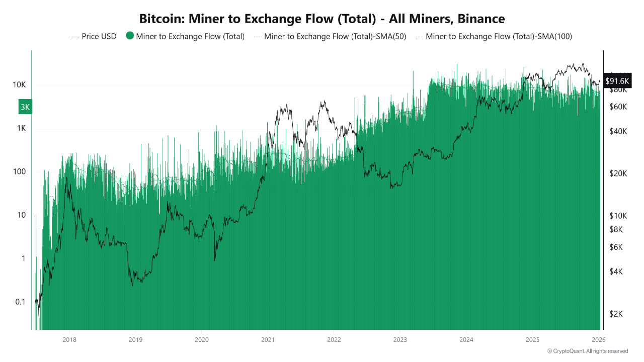 The Supply Sold By Miners Is Being Met By Whales. | CryptoQuant