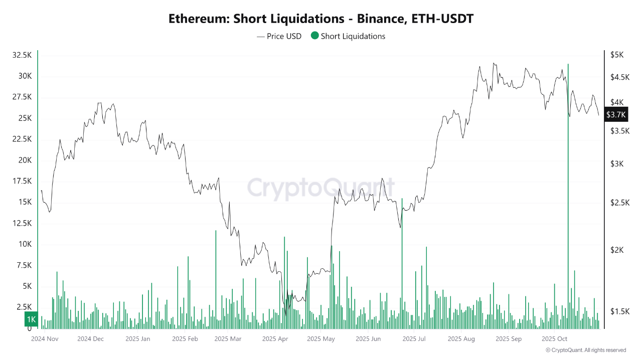Ethereum Liquidation Charts Suggest That The Correction Could Deepen. |  CryptoQuant