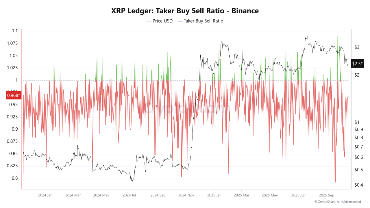 XRP 鏈上數據暗示賣出動能正在迅速減弱