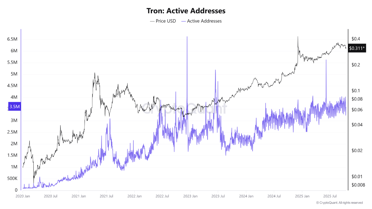 Tron’s Expanding Network Signals Sustained Bullish Momentum Toward 2026 ...
