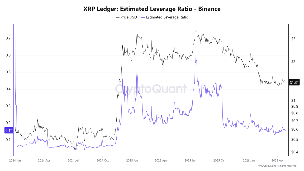 XRP Ledger: Estimated Leverage Ratio | Source: CryptoQuant