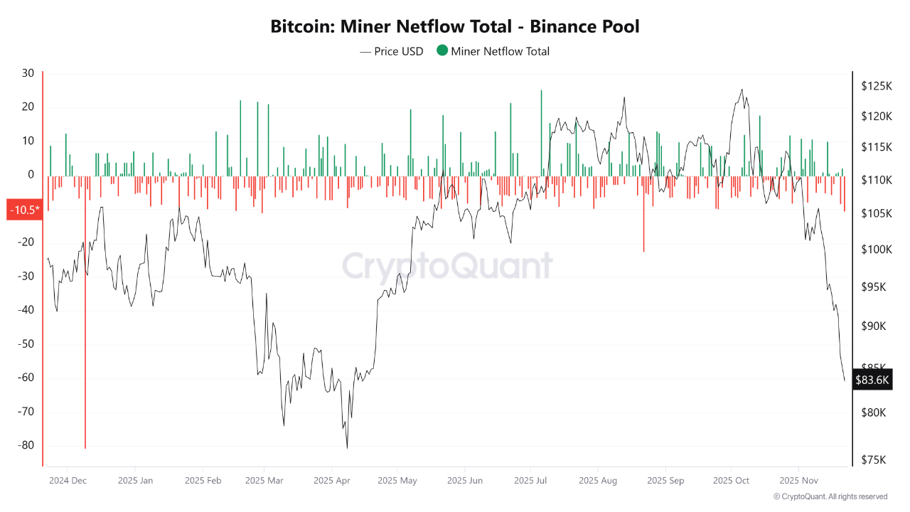 Miners in Binance Pool Continue to Sell | 크립토퀀트