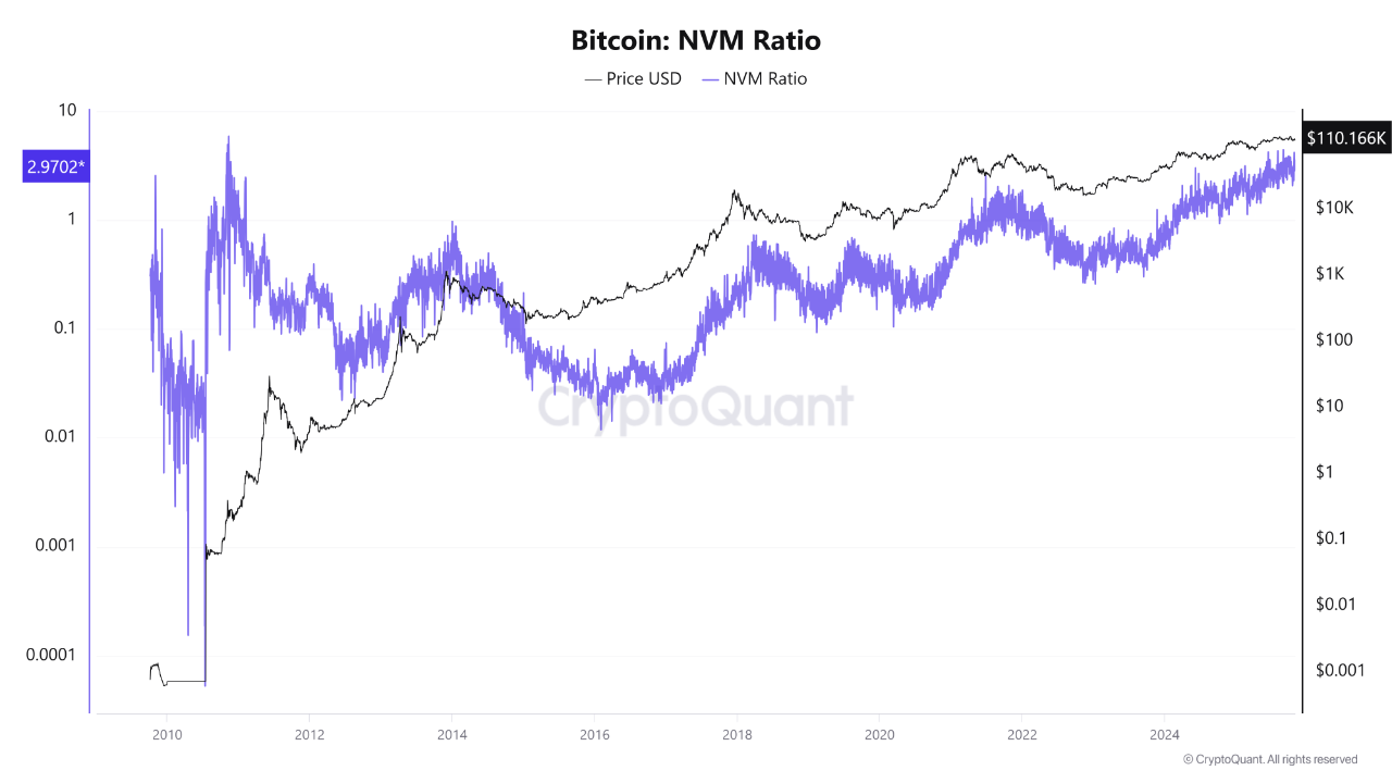 Bitcoin Turns Overvalued; A Possible Test Below $100K Ahead | CryptoQuant
