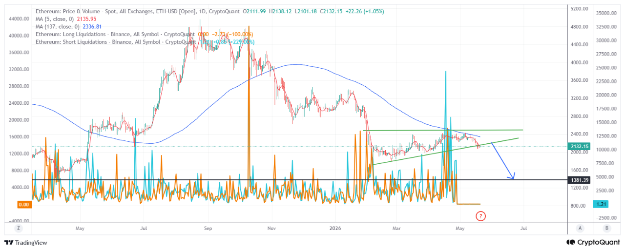 Ethereum Triangle Breakdown/Pelin Ay