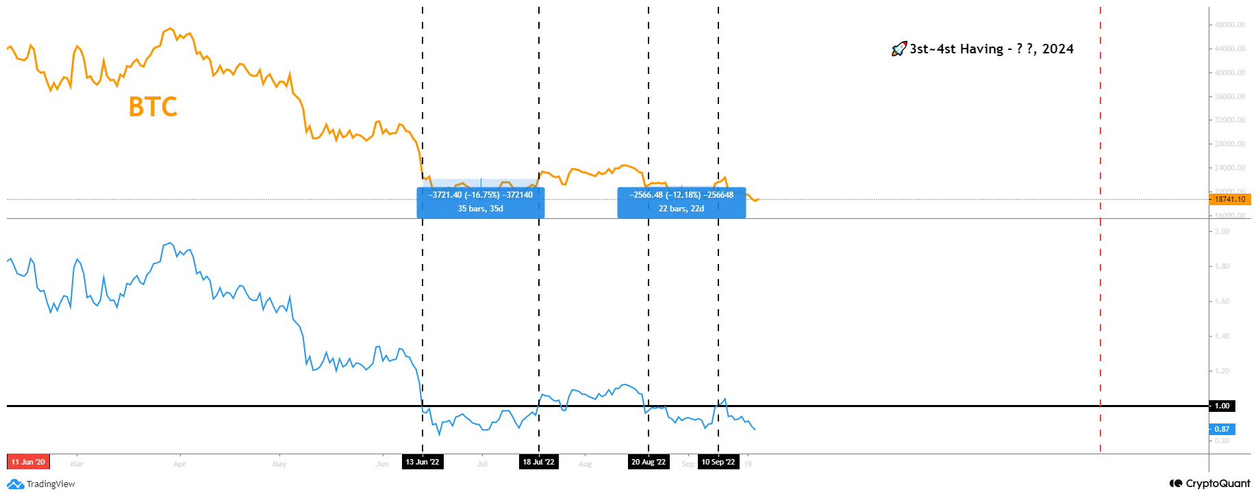 BTC price movements at historical MVRV