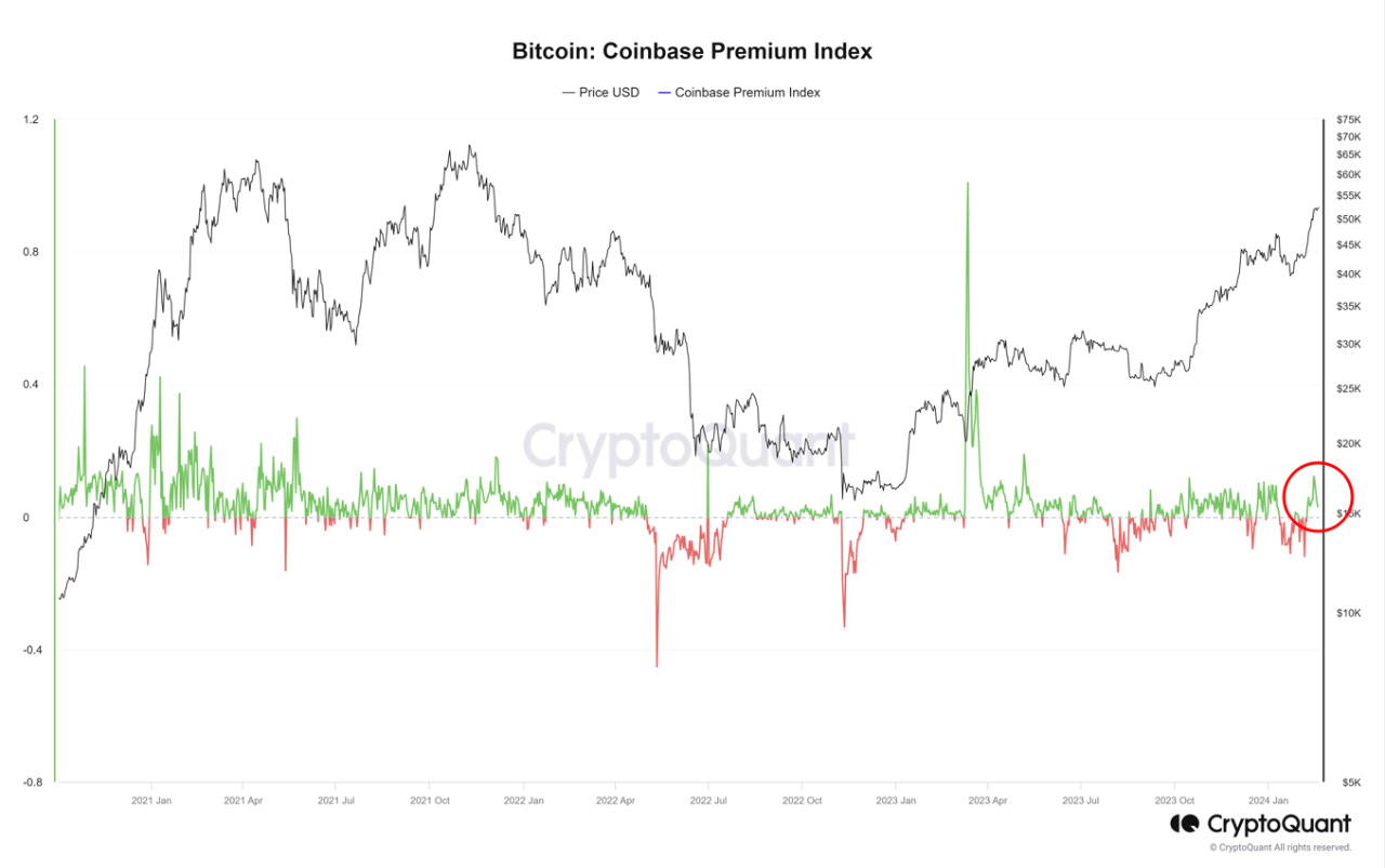BTC Coinbase Premium Index Positive, Korea Premium Index at 3.53%