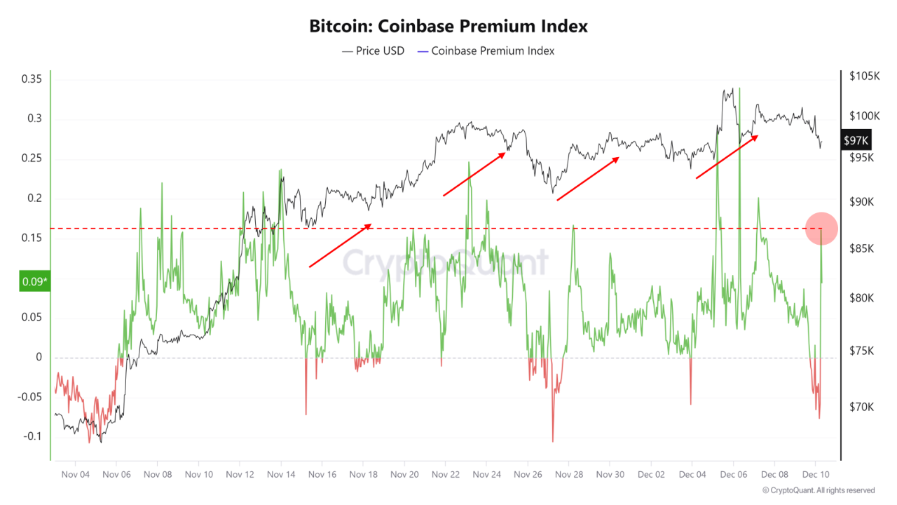 Bitcoin Plummets, But Coinbase Premium Surges | CryptoQuant