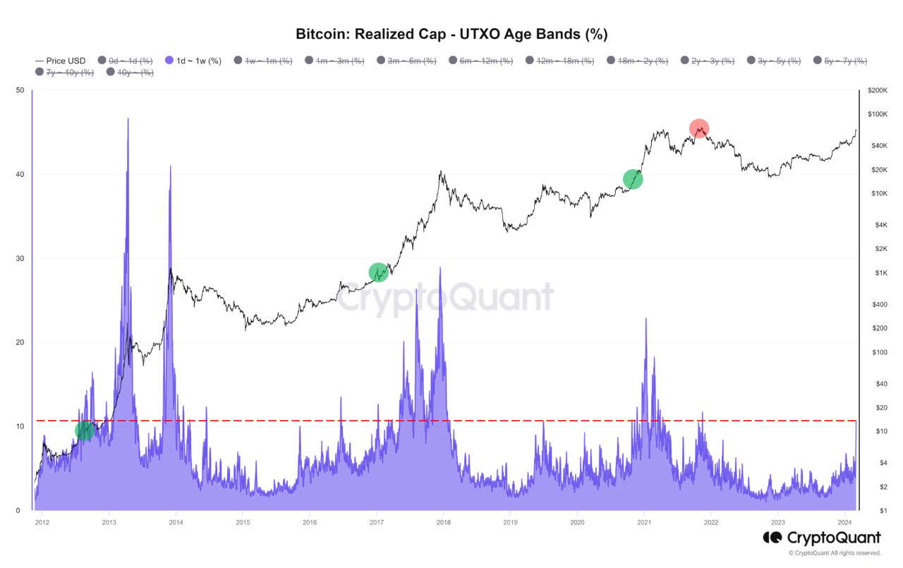 BTC New Investors at 10.62% in the Last Week, Suggesting a Possible Bullish  Rally | CryptoQuant