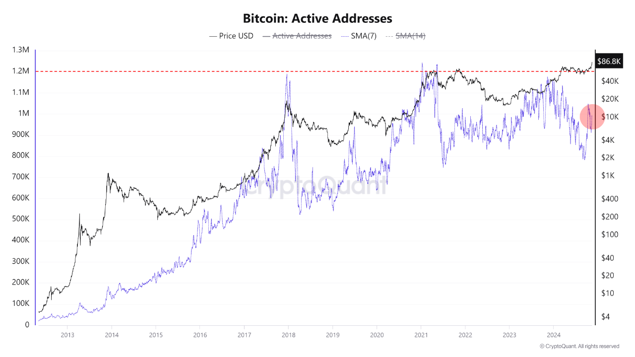 BTC network metrics suggest upside | CryptoQuant