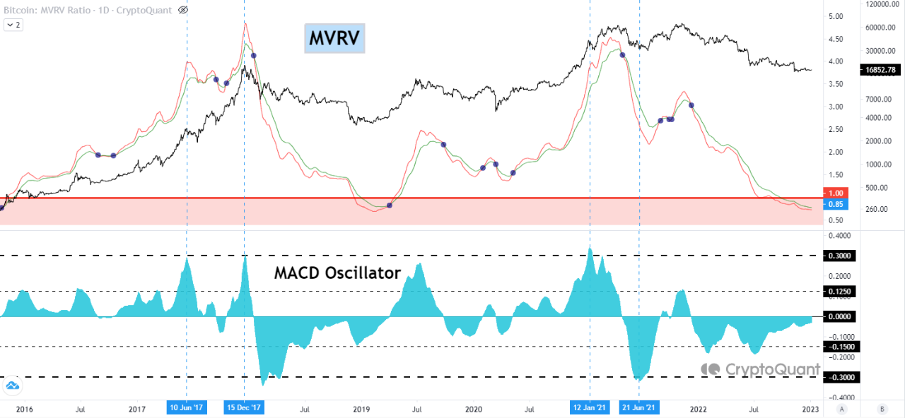 비트코인 MVRV MACD