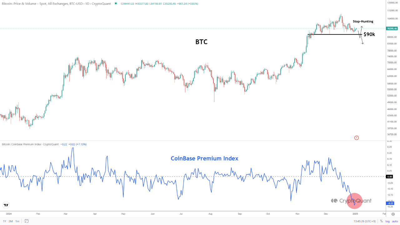 BTC Coinbase Premium Largest Drop in Bullish Phase | CryptoQuant