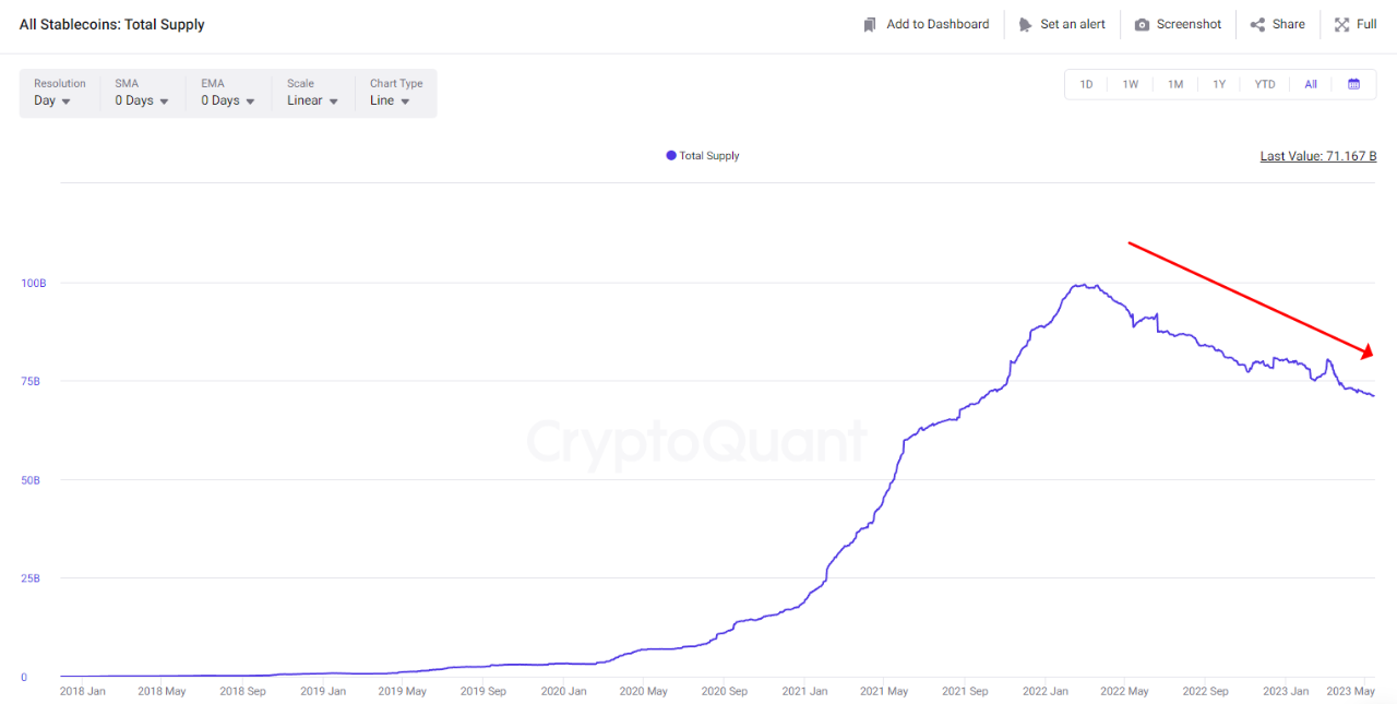 Bitcoin Price, 3 Reasons Why Bitcoin Price May Not Retest $30K in 2023