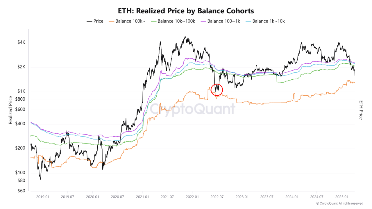 Ethereum Whale Cost Basis