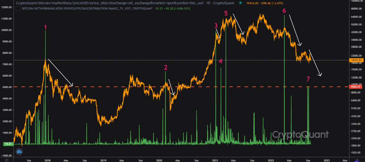 Bitcoin  Long-Term Holder Selling