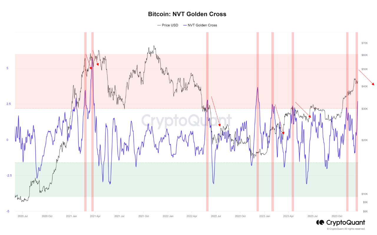 BTC NVT Ratio Overvalued, Suggests Correction Possible | CryptoQuant