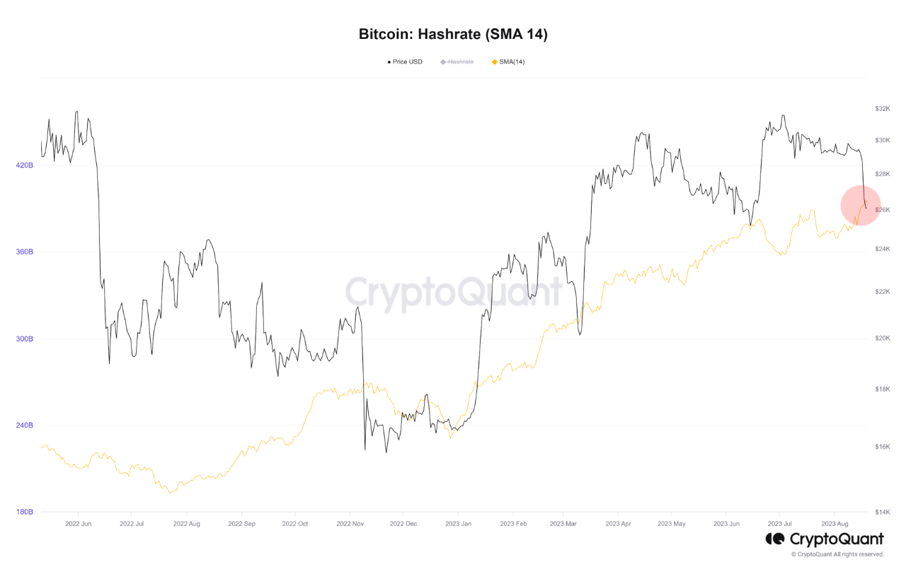 BTC and ETH prices have fallen, but network security and reliability ...