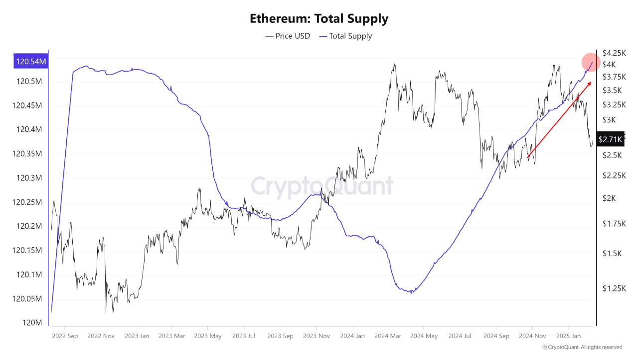 ETH Why It Has High Potential for Growth Despite Increasing Total Supply  and Decreasing Staking R...