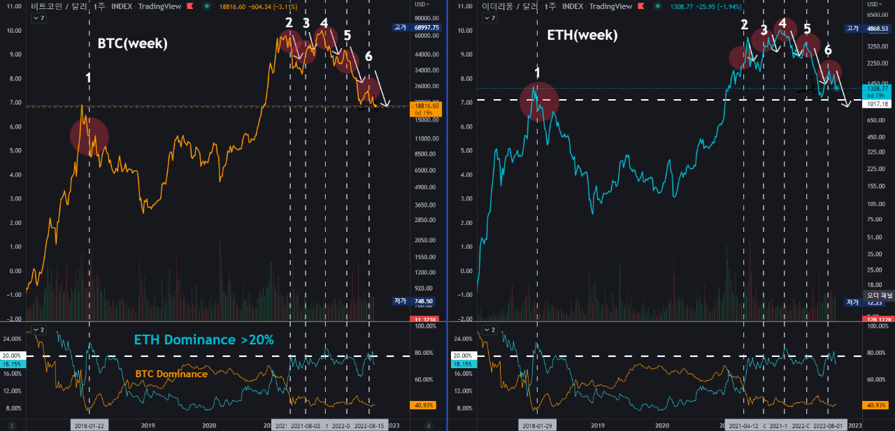 Ethereum nagusitasuna vs Bitcoin