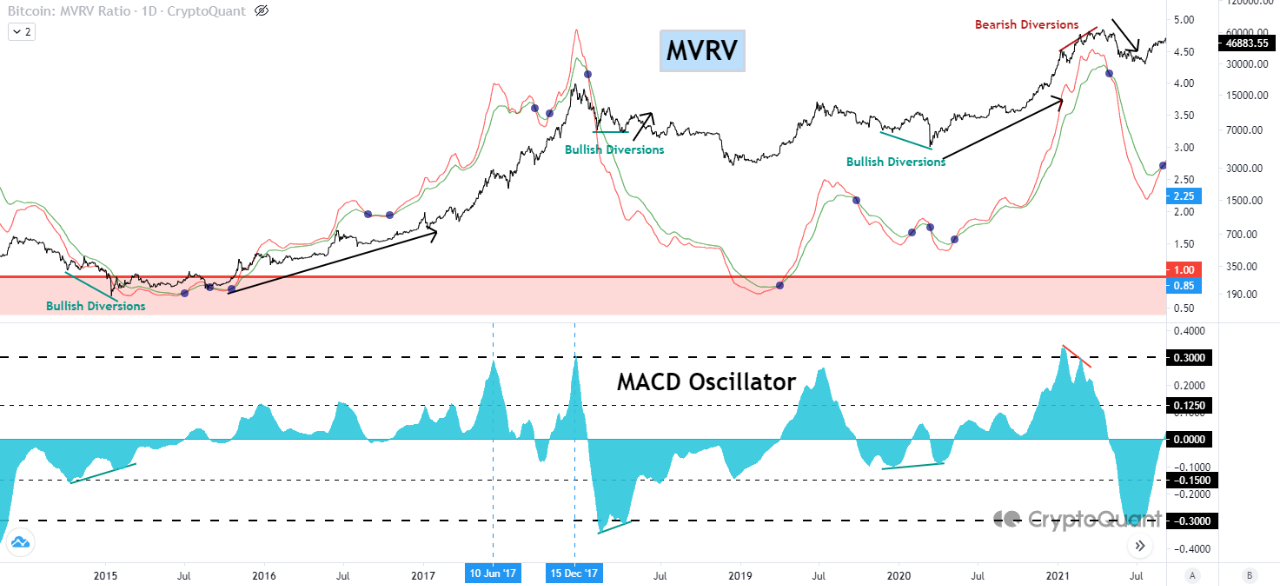 Bitcoin MVRV трендтері