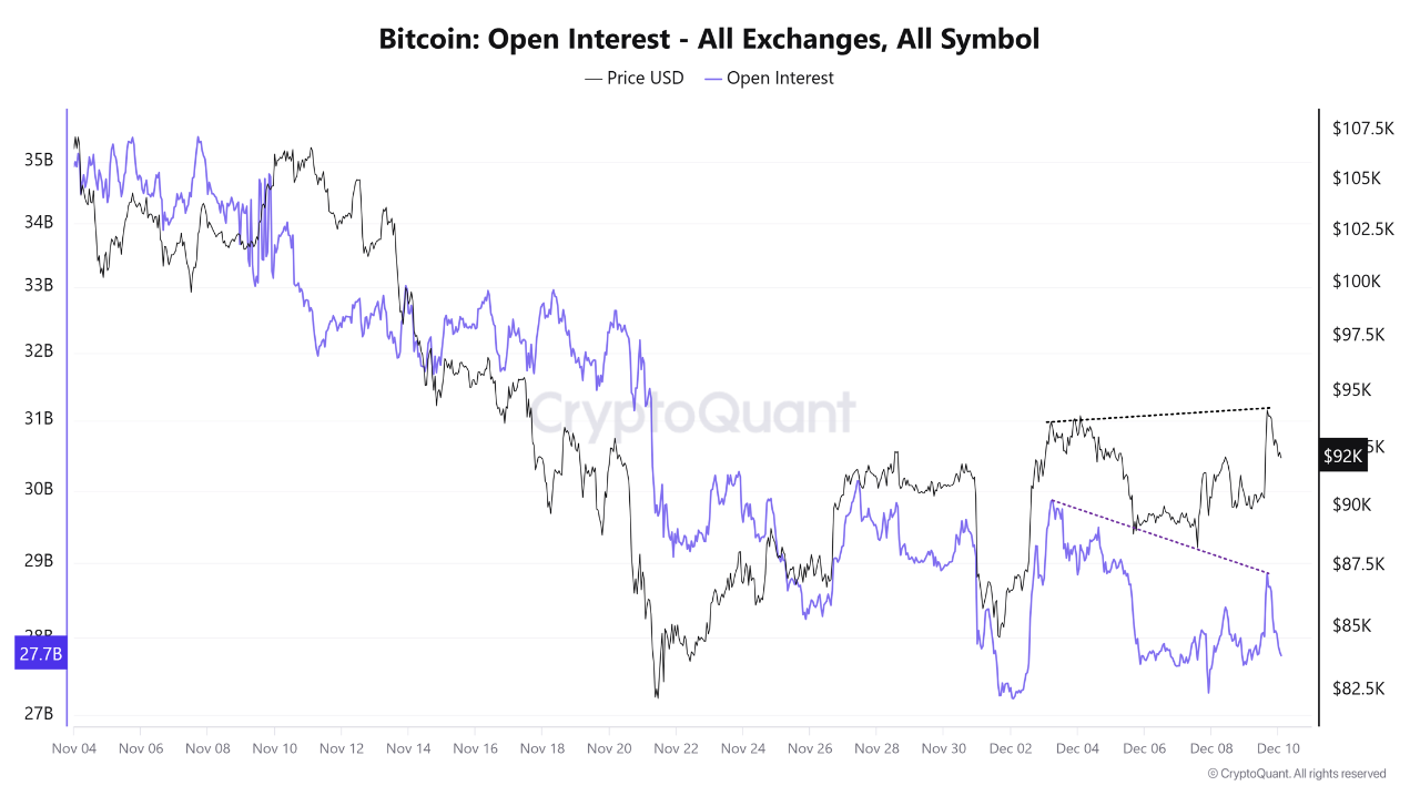 BTC Price, OI Divergence Persists | CryptoQuant