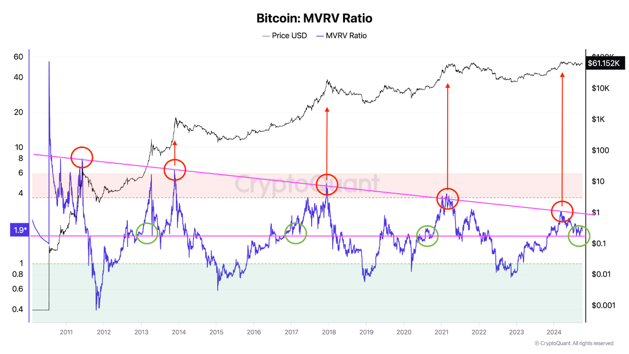 MVRV Ratio and Its Implications: Could a Break of the Downtrend Signal  Another Bitcoin Peak? | Cr...