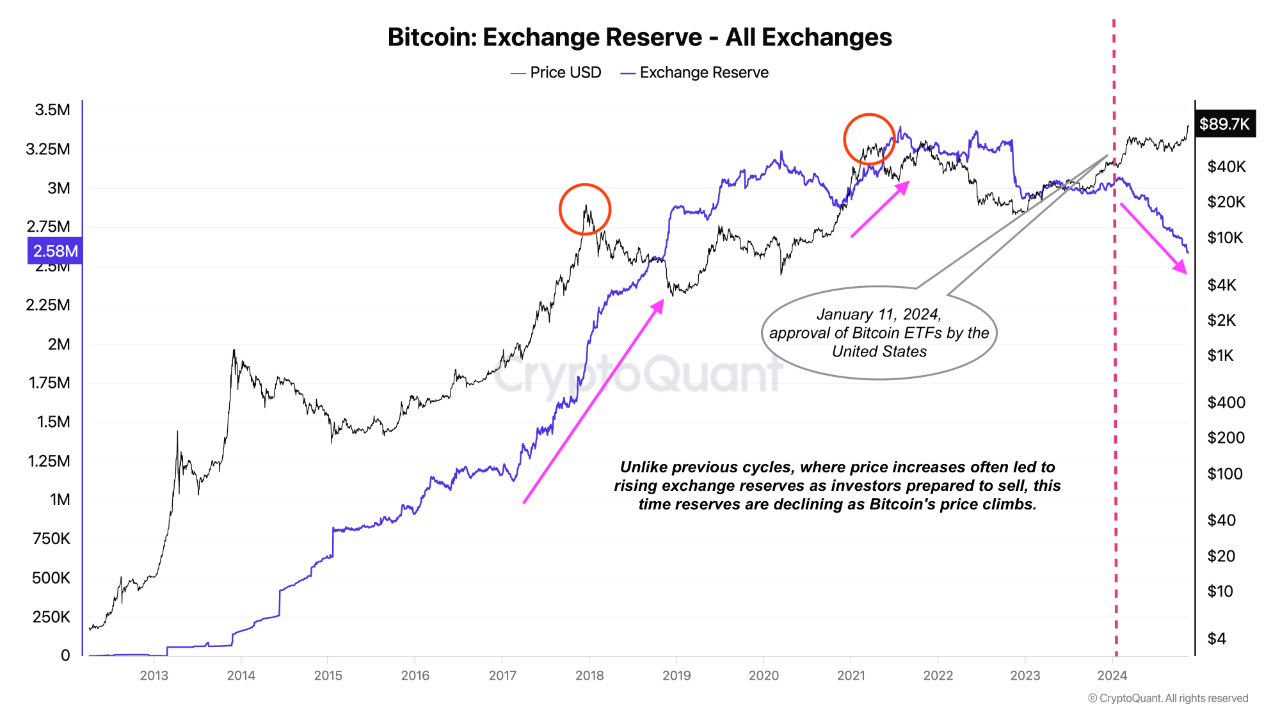Institutional Demand and Declining Exchange Reserves: Bitcoin's New ...