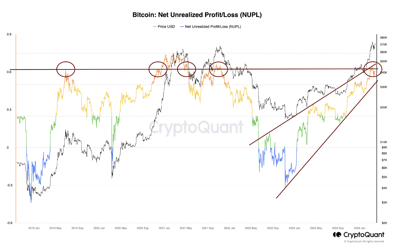 NUPL and Bitcoin: End-of-Month Analysis | 크립토퀀트