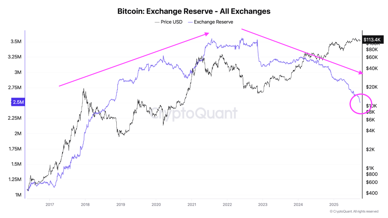 Bitcoin Exchange Reserves at Multi-Year Lows | 크립토퀀트