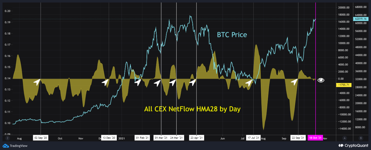 Bitcoin Netflows