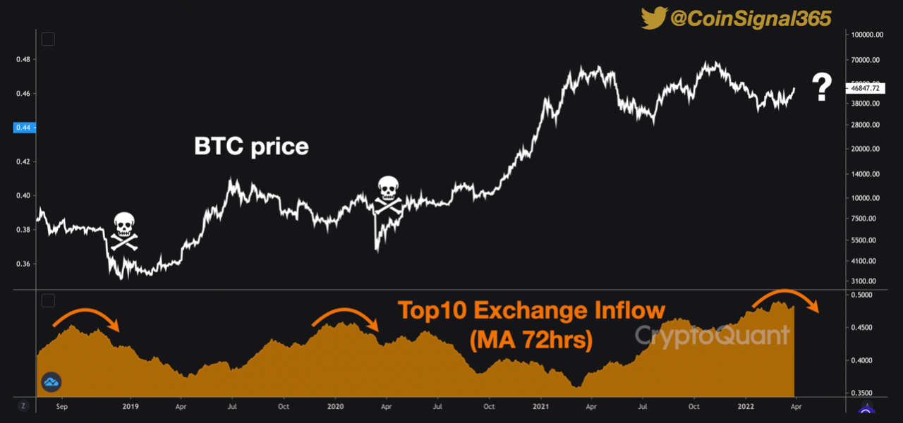 Los 10 principales flujos de entrada de ballenas de intercambio de Bitcoin