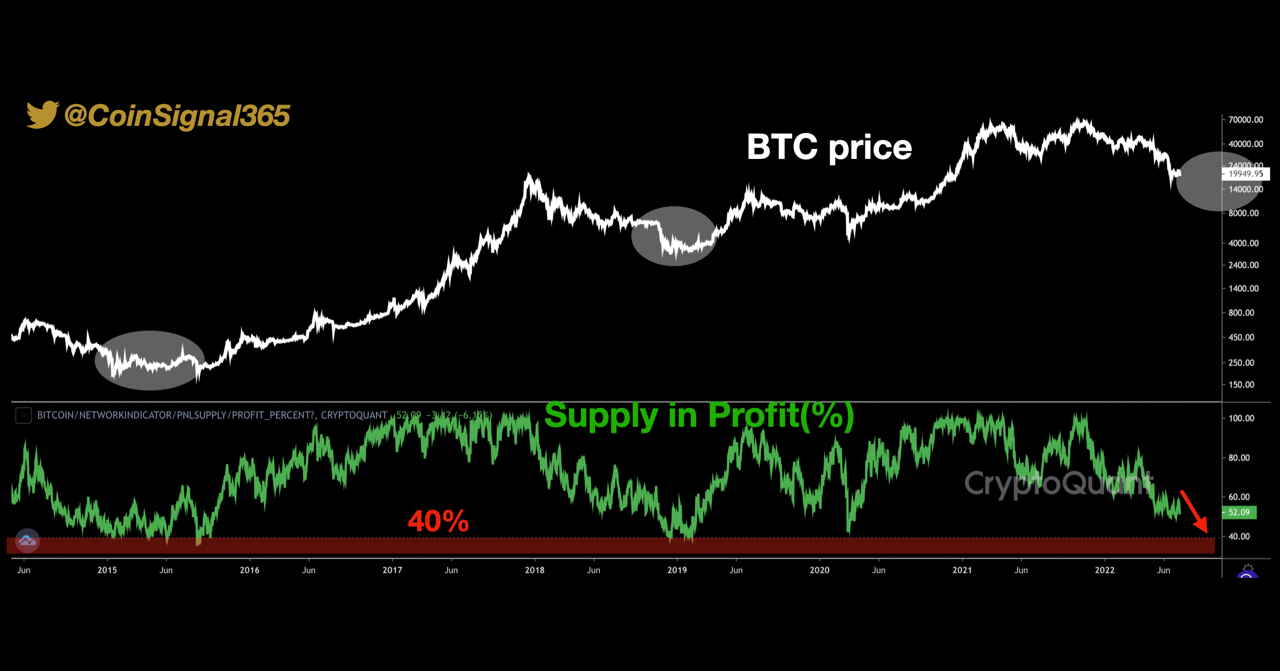 Bitcoin Supply Still Not Underwater Enough For Historical Bear Bottom Zone