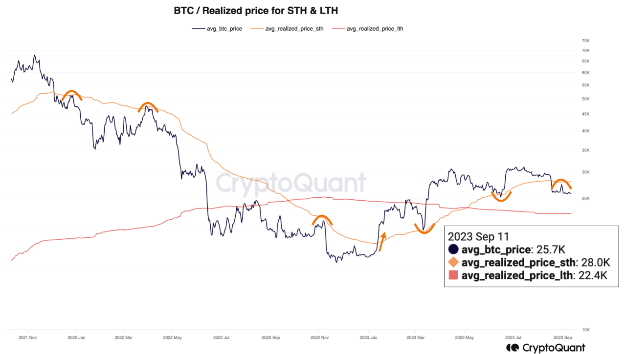 BTC stuck between short-term holders and long-term holders! | CryptoQuant