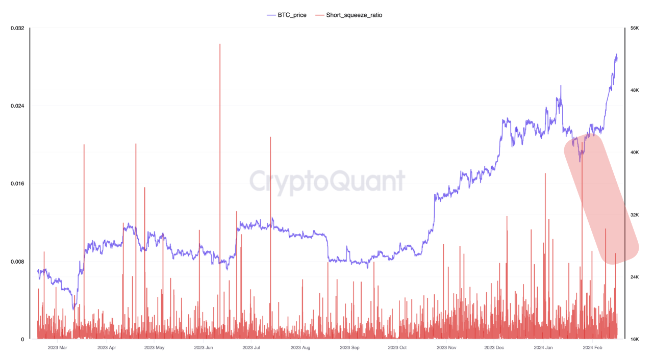Short positions uncovered during the '24 rally | CryptoQuant