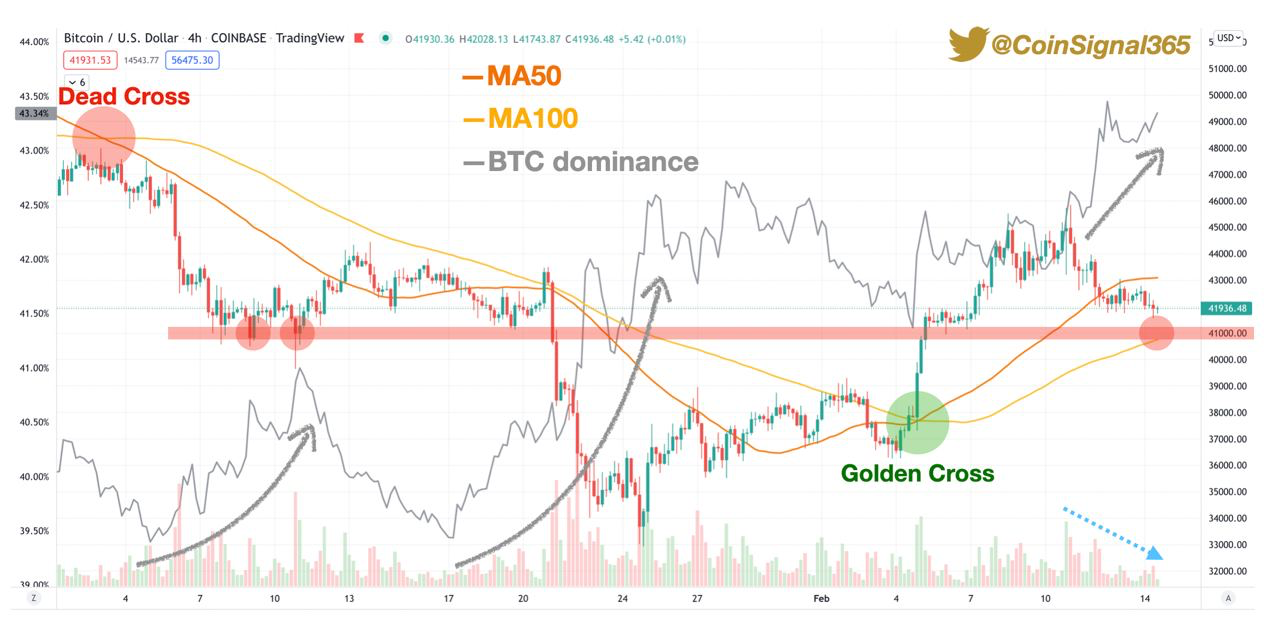 BTC price, Dominance, and short-term support line | 크립토퀀트