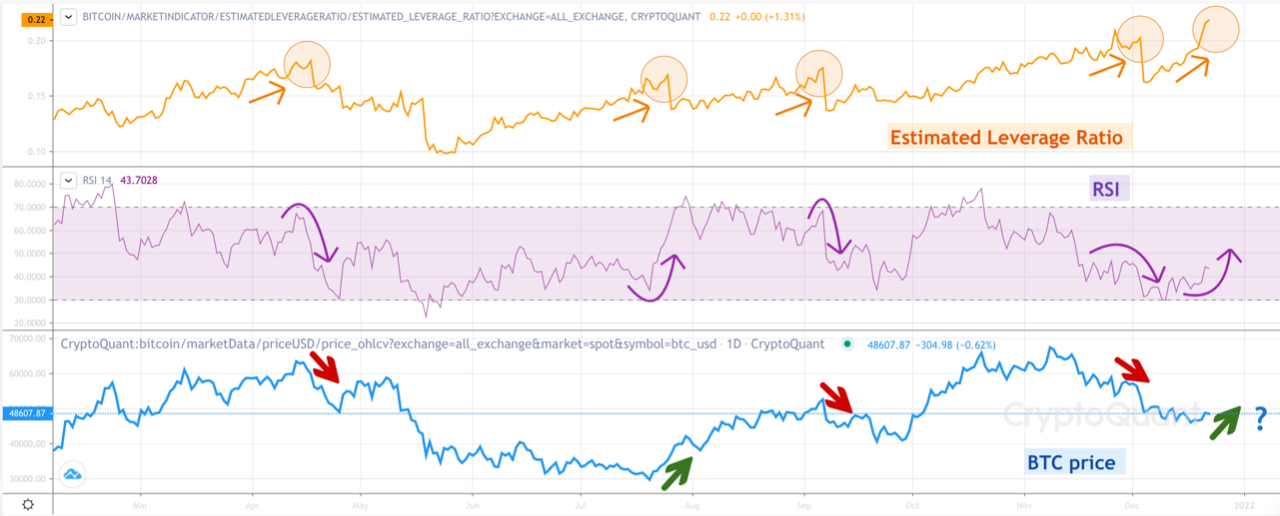 bitcoin estimated leverage ratio chart