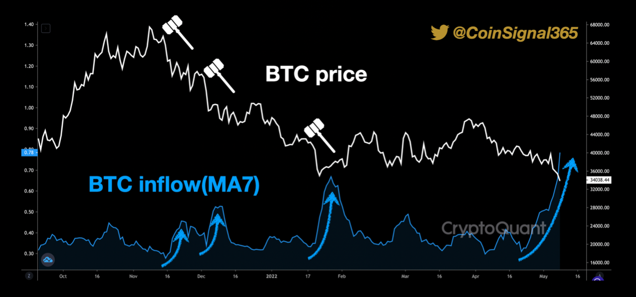 Bitcoin Exchange Inflows