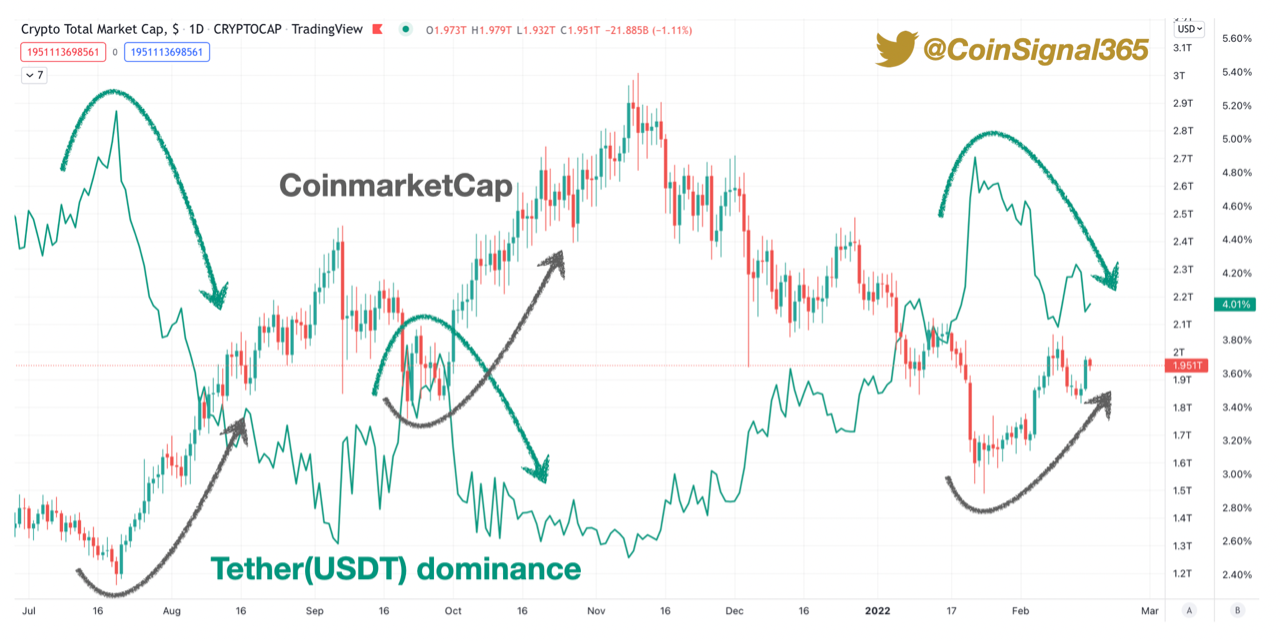 Tether Dominance knows the bottom of market cap?! | 크립토퀀트