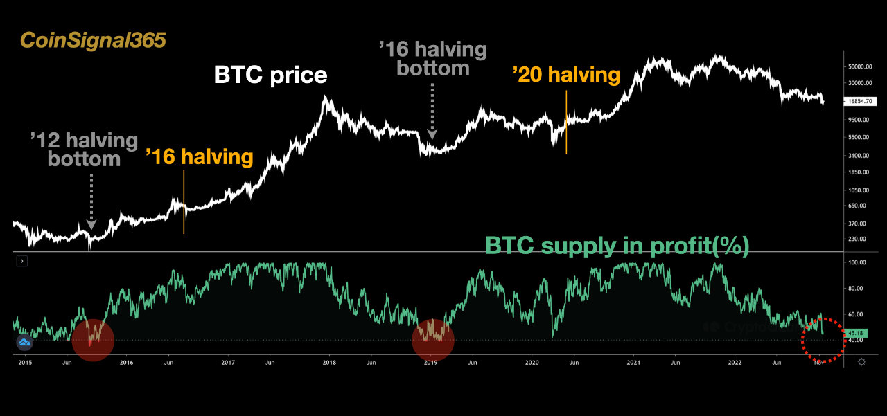 ການສະຫນອງ Bitcoin ໃນກໍາໄລ